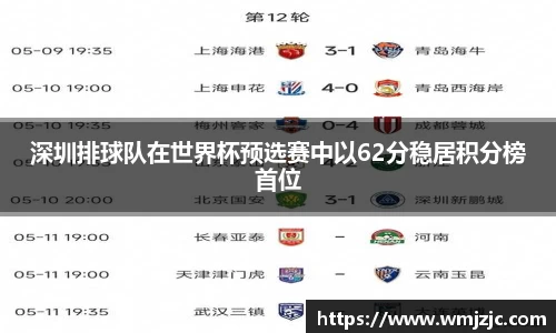 深圳排球队在世界杯预选赛中以62分稳居积分榜首位